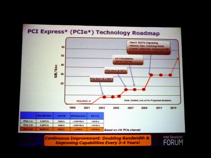 PCI Express 3.0 bringt 32 GB/s. (Bild: PCGH)