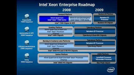 Intels Xeon-Roadmap