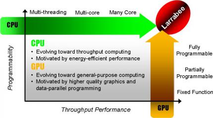 Intel sieht Larrabee als logische Konsequenz des Fortschritts auf CPU- und GPU-Seite.