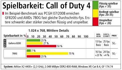 Benchmark: Spielbarkeit jenseits der Durchschnitts-Fps