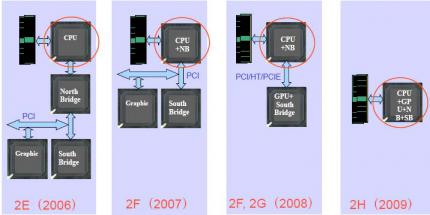 Die aktuellen Godson CPUs in der Entwickung bis 2009. (Bild: heise)