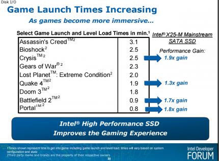 Intel will Ladezeiten halbieren. 