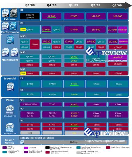 Intel-Roadmap (Bild: expreview.com)