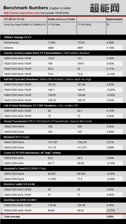 Geforce 177.92 Beta gegen 177.98 WHQL. (Bild: expreview.com)