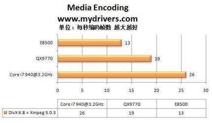 Media Encoding (Bild: Mydrivers.com)