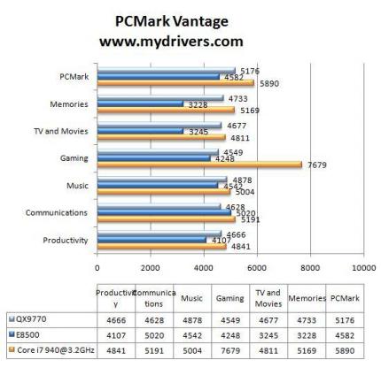 PCMark Vantage (Bild: Mydrivers.com)