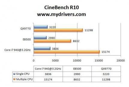 Cinebench R10 (Bild: Mydrivers.com)