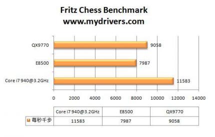 Fritz Chess Benchmark (Bild: Mydrivers.com)