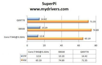 Super Pi 1M/ 4M (Bild: Mydrivers.com)