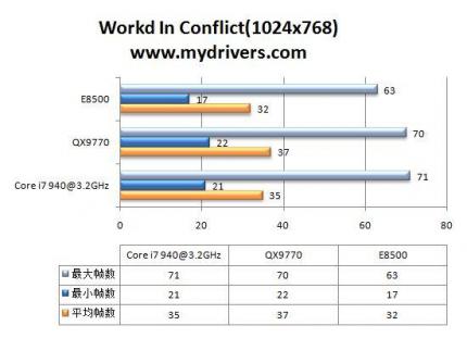 World In Conflict 1.024 x 768 (Bild: Mydrivers.com)