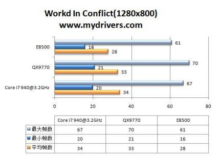 World In Conflict 1.280 x 800 (Bild: Mydrivers.com)
