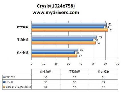 Crysis 1.024 x 768 (Bild: Mydrivers.com)