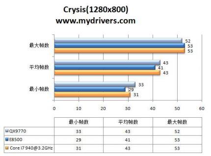 Crysis 1.280 x 800 (Bild: Mydrivers.com)