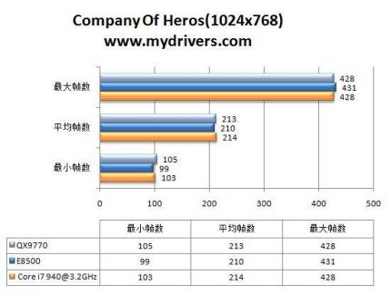 Company Of Heroes 1.024 x 768 (Bild: Mydrivers.com)