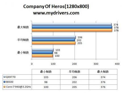 Company Of Heroes 1.280 x 800 (Bild: Mydrivers.com)