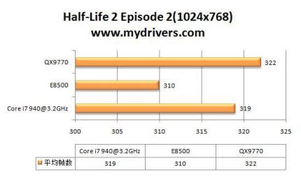 Half-Life 2 Episode 2 1.024 x 768 (Bild: Mydrivers.com)