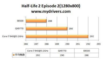 Half-Life 2 Episode 2 1.280 x 800 (Bild: Mydrivers.com)