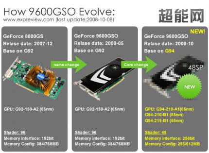 Schematische Darstellung der 9600-GSO-Entwicklung (Bild: Expreview.com)