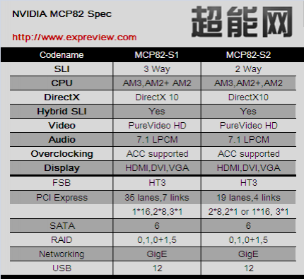 die beiden neuen AMD-Chipsätze im Überblick (Bild: Expreview.com)