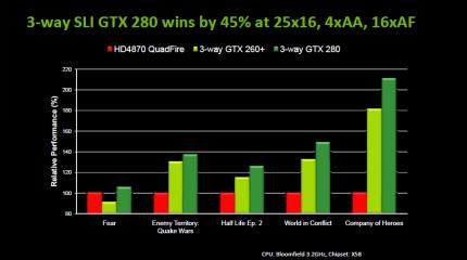 Geforce Release 180: 45% mehr Leistung