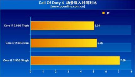 Call Of Duty 4 Ladezeiten (Bild: pconline.com.cn)