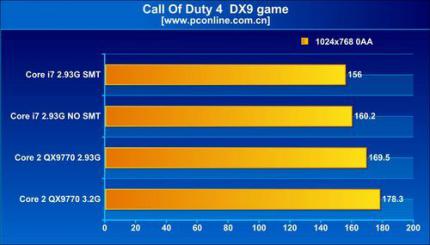 Call Of Duty 4 DirectX 9 Framerate (Bild: pconline.com.cn)
