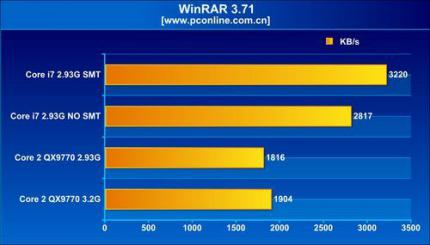 WinRAR 3.71 (Bild: pconline.com.cn)