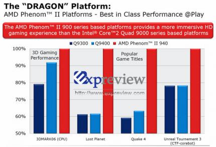Benchmark Phenom II X940 (Bild: expreview.com)