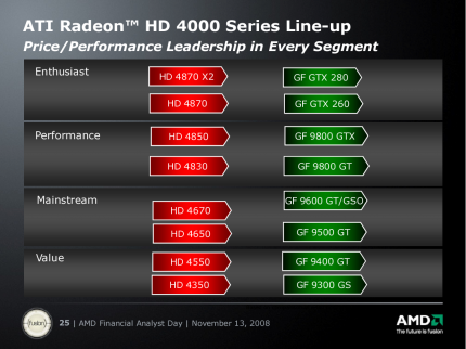 AMD: Positionierung der Grafikkarten gegen Nvidia