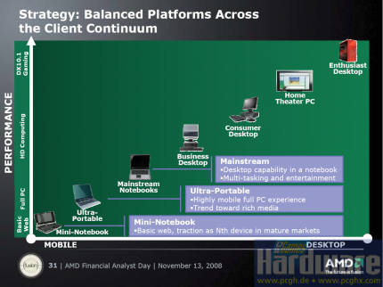 AMD: Die neuen Plattformen (1)