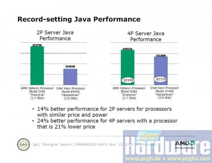 AMD-Shanghai: Java-Performance
