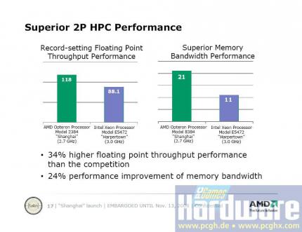 AMD-Shanghai: HPC-Performance