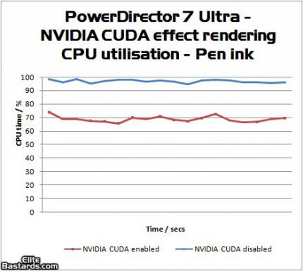 Die CPU-Auslastung sinkt mit CUDA. (Bild: Elitebastards.com)