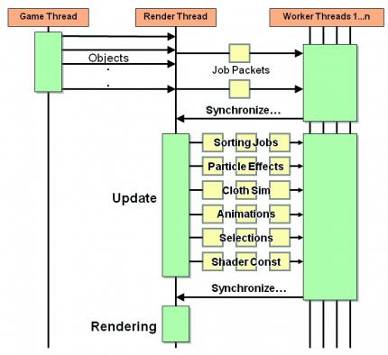 Die Engine versorgt die Worker-Threads parallel mit verschiedenen Aufgaben.