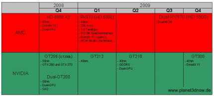 Die Roadmap für AMD- und Nvidia-GPUs reicht bis Ende 2009. (Bild: Planet3Dnow)