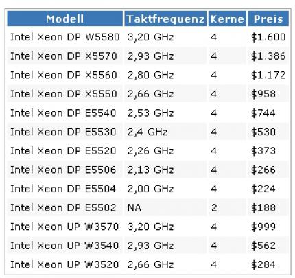 Übersicht der kommenden Xeon-Prozessoren auf Nehalem-Basis. (Bild: Computerbase)