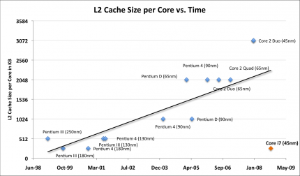 Der L2-Cache ist in den letzten zehn Jahren linear angestiegen. (Bild: Anandtech)