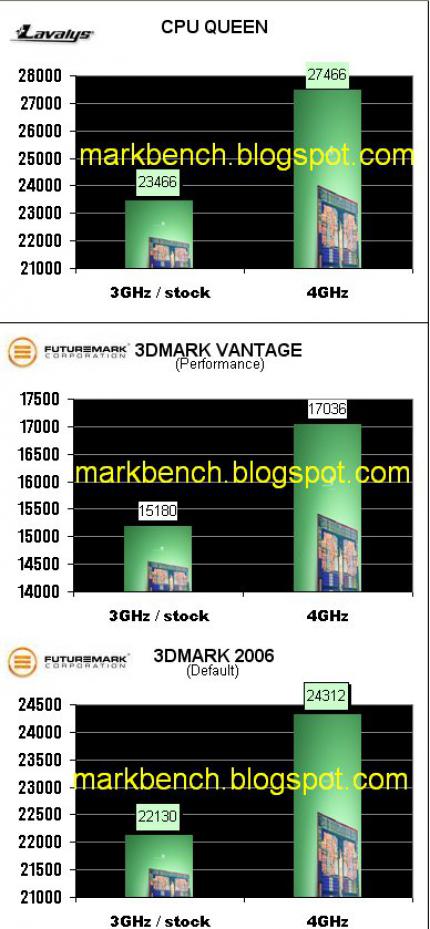 Phenom II 940-Benchmarks (Bild: Markbench.blogspot)