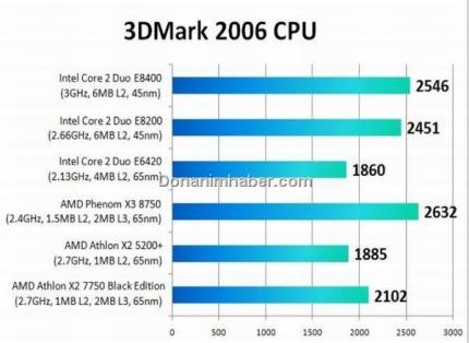 AMD Athlon X2 7750 BE-CPU bereits im Test (Bild: donanimhaber.com) (1)