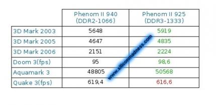 Leistungsvergleich: Phenom II X4 940 BE und DDR2-1066 vs. Phenom II X4 925 und DDR3-1333