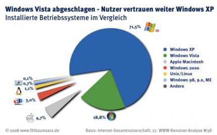 Umfrage: 70 Prozent setzen auf Windows XP