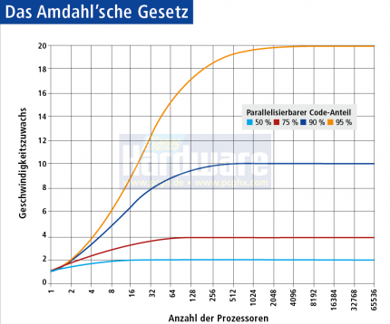 Amdahls Gesetz veranschaulicht: Ist der Programmcode an einer Stelle nicht parallelisierbar, helfen auch Dutzende von Prozessoren kaum weiter. Selbst bei 95-prozentiger Parallelisierbarkeit erreicht man mit acht Kernen nur einen Geschwindigkeitszuwachs von rund 500 Prozent.