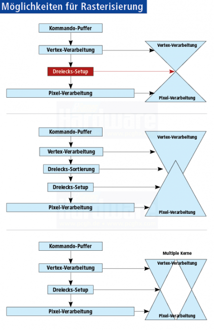 Der Ist-Zustand des Rasterisierungs-Verfahrens (oberes Diagramm) lässt das Dreiecks-Setup zum Flaschenhals werden, da es nicht parallelisiert werden kann. Mindestens die beiden im zweiten und dritten Diagramm schematisierten Optionen bestehen, um diesem Flaschenhals in der nächsten Rasterizer-Generation aus dem Wege zu gehen.