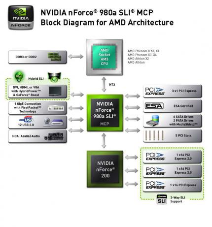 Nforce 980a SLI: Block-Diagramm
