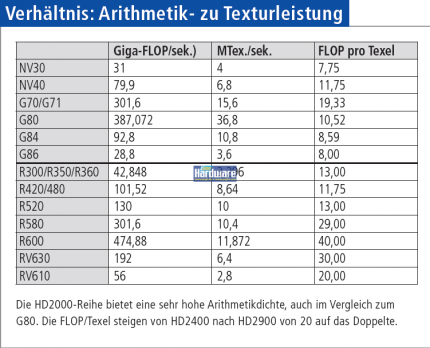 Vergleich des Arithmetik-/ Texturverhältnisses.