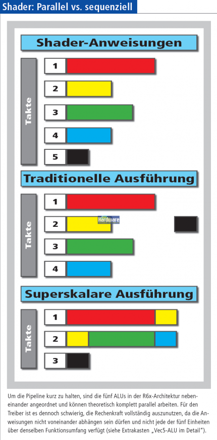 Shaderarchitektur - herkömmlich vs. skalar vs. superskalar.