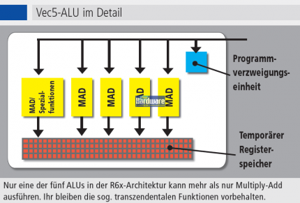 Detailaufbau der Shader-Einheiten.