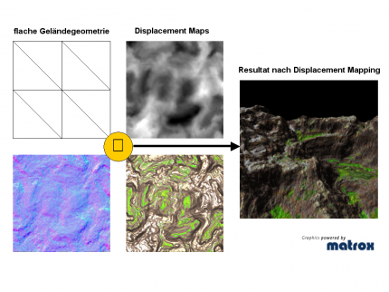 SCHIEBETECHNIK Das so genannte Displacement Mapping sorgt für realistisch zerklüftete Geländestrukturen.