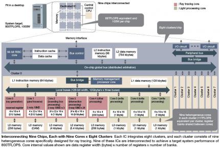 High-Level Diagramm des geplanten '800-TFLOP-Systems'