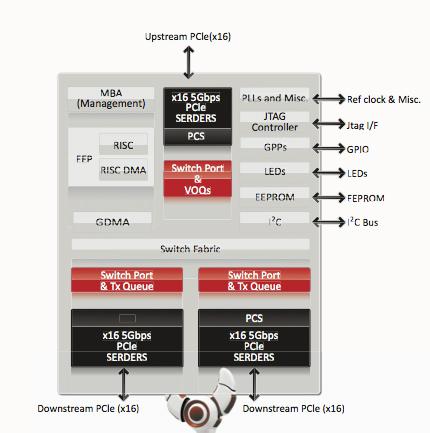 Es soll drei Versionen des Hydra-200-Chips geben. Der einzige Unterschied ist die Anzahl der zur Verfügung stehenden Lanes. 